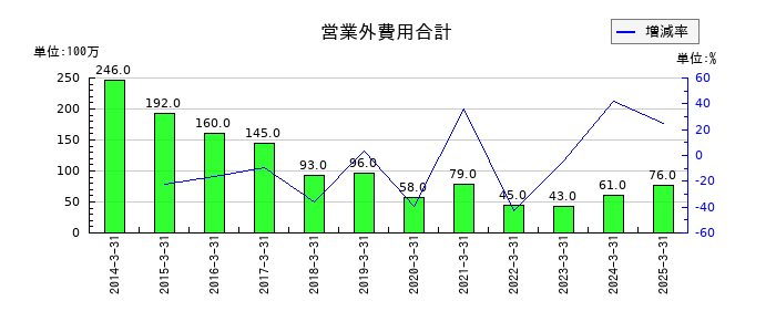 エステールホールディングスの営業外費用合計の推移