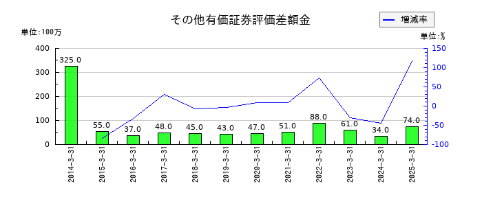 エステールホールディングスの営業外費用合計の推移