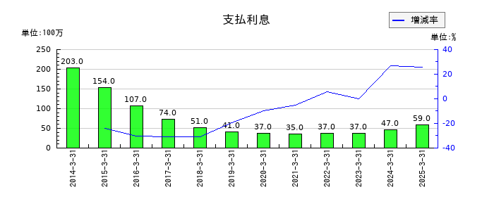 エステールホールディングスの支払利息の推移