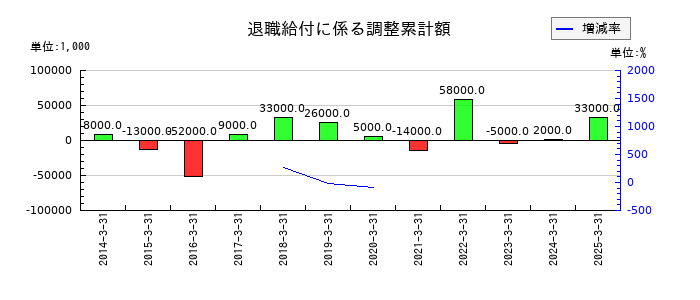 エステールホールディングスの退職給付に係る調整累計額の推移