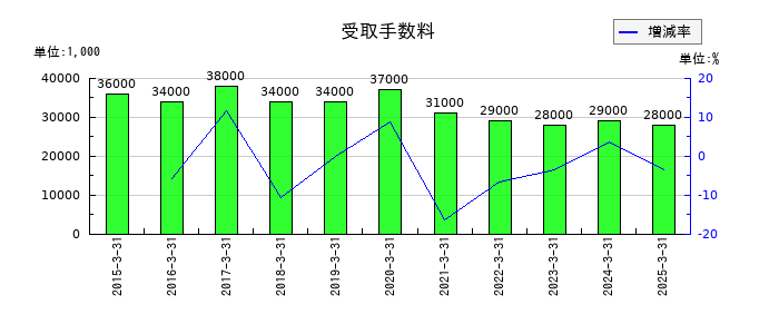 エステールホールディングスの受取手数料の推移