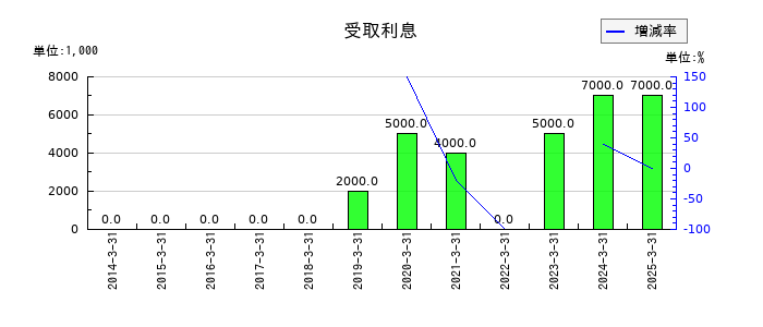 エステールホールディングスの受取利息の推移