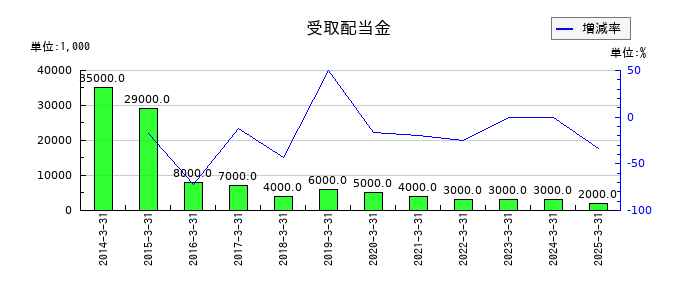 エステールホールディングスの受取配当金の推移