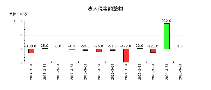 エステールホールディングスの法人税等調整額の推移