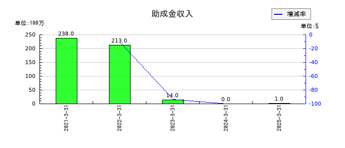 エステールホールディングスの受取補償金の推移