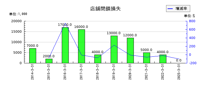 エステールホールディングスの店舗閉鎖損失の推移