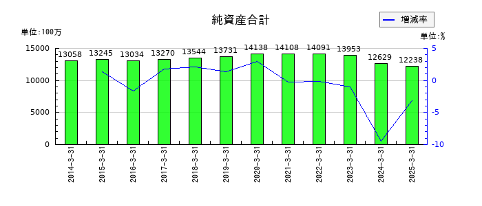 エステールホールディングスの純資産合計の推移
