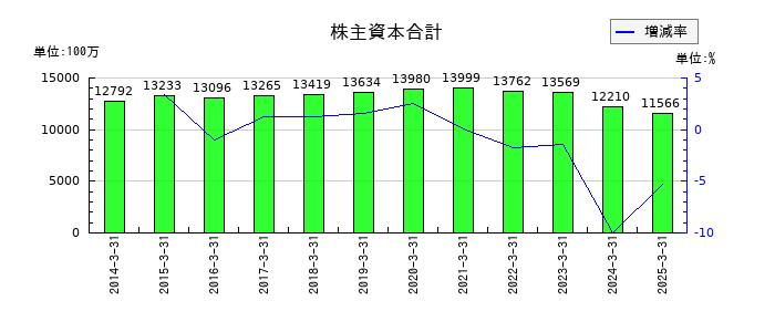 エステールホールディングスの株主資本合計の推移