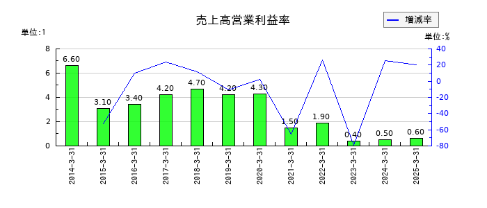エステールホールディングスの売上高営業利益率の推移