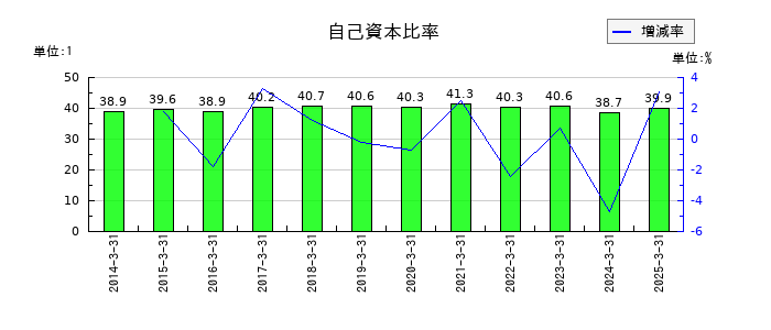 エステールホールディングスの自己資本比率の推移