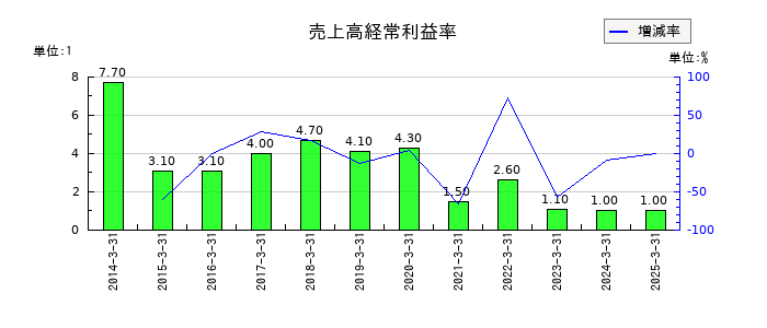 エステールホールディングスの売上高経常利益率の推移