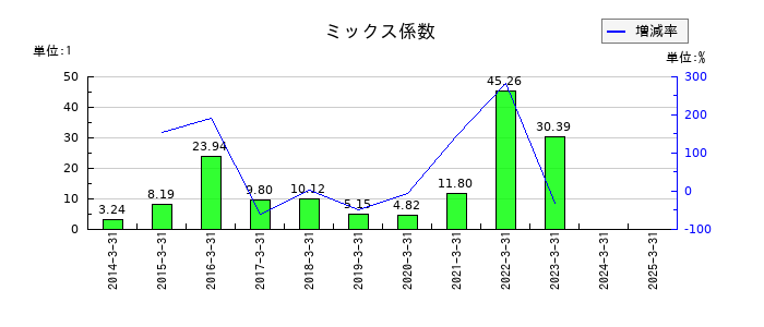 エステールホールディングスのミックス係数の推移