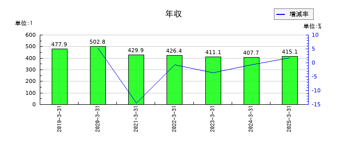 エステールホールディングスの年収の推移