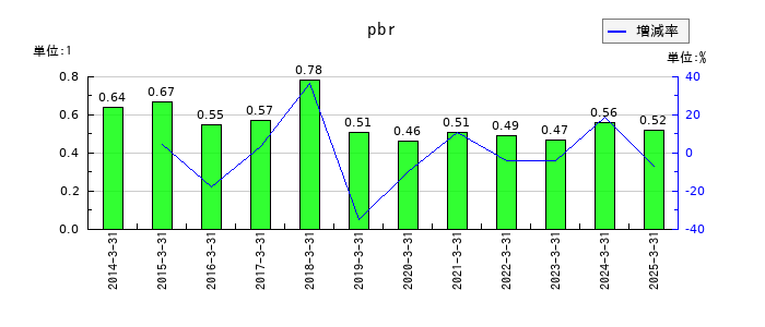 エステールホールディングスのpbrの推移