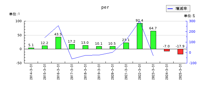 エステールホールディングスのperの推移