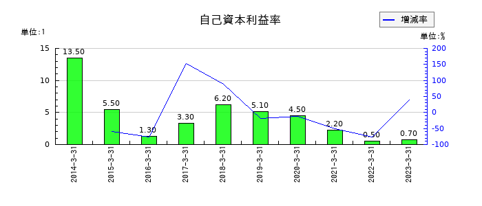 エステールホールディングスの自己資本利益率の推移