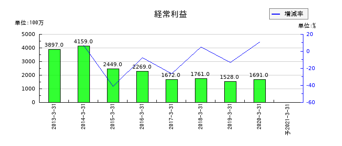 アークの通期の経常利益推移
