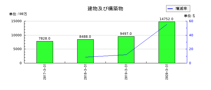 アークの建物及び構築物の推移