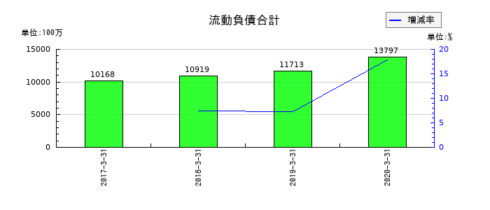 アークの流動負債合計の推移