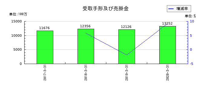 アークの受取手形及び売掛金の推移