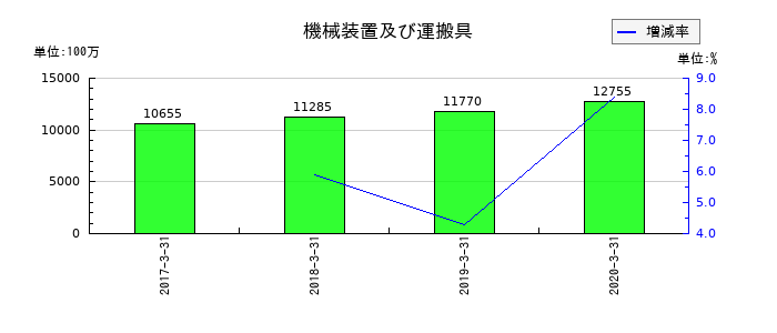 アークの機械装置及び運搬具の推移