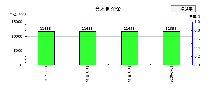アークの資本剰余金の推移