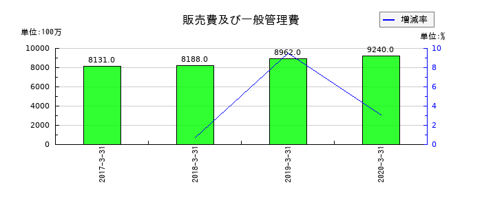 アークの販売費及び一般管理費の推移