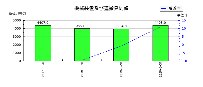アークの機械装置及び運搬具純額の推移
