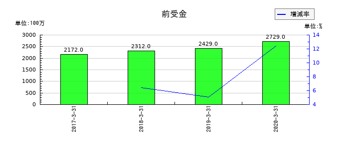 アークの前受金の推移