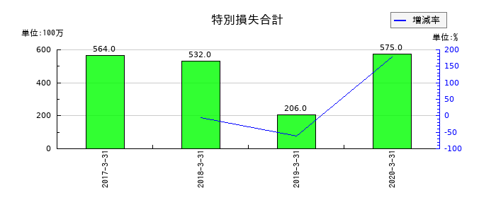 アークの特別損失合計の推移