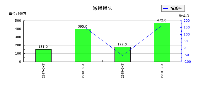 アークの減損損失の推移