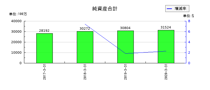アークの純資産合計の推移