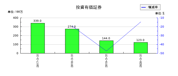 アークの投資有価証券の推移