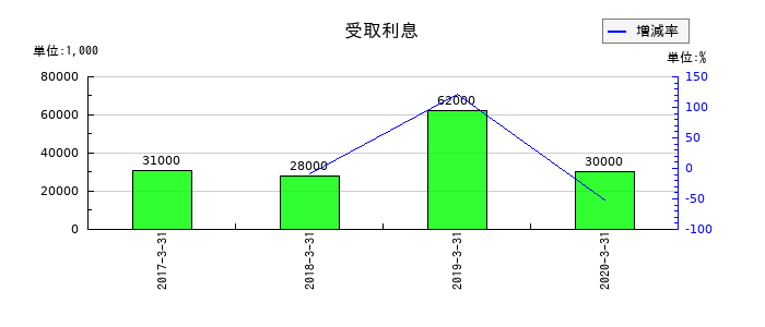 アークの受取利息の推移