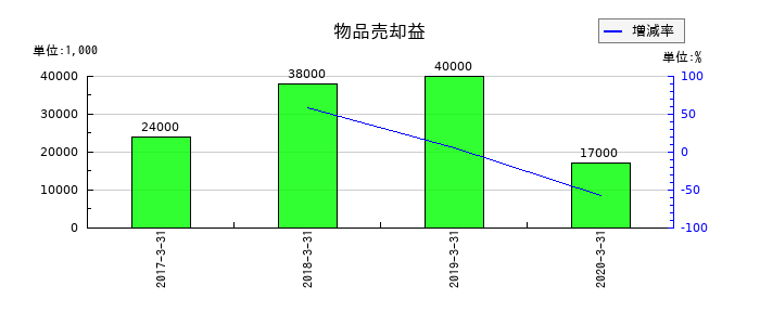 アークの物品売却益の推移