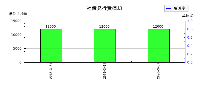 アークの社債発行費償却の推移