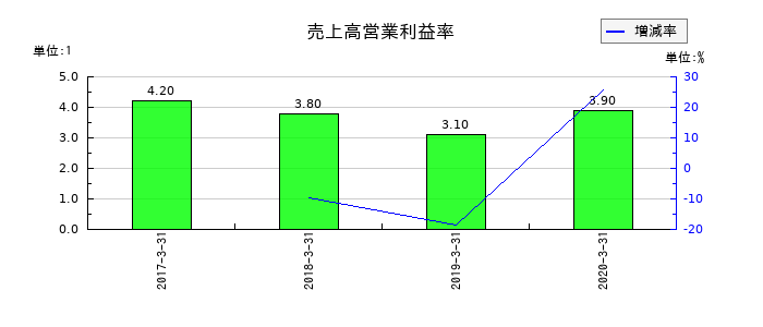 アークの売上高営業利益率の推移