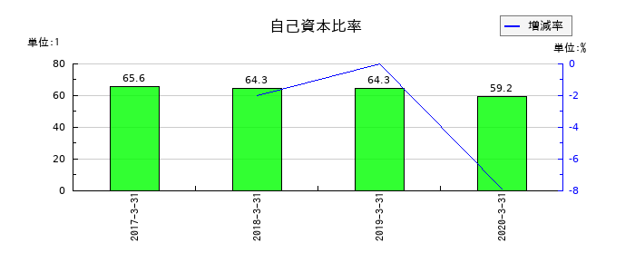 アークの自己資本比率の推移