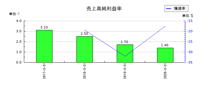 アークの売上高純利益率の推移