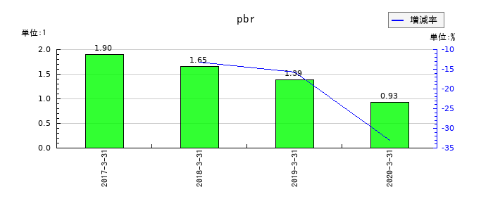 アークのpbrの推移