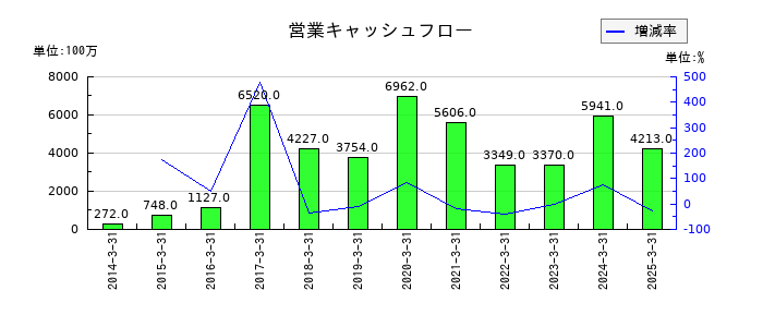 レックの営業キャッシュフロー推移