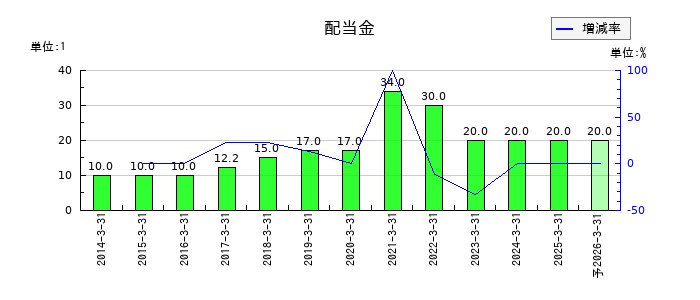 レックの年間配当金推移