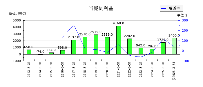 レックの通期の純利益推移