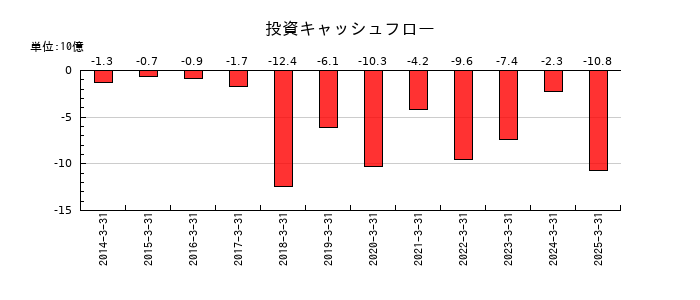 レックの投資キャッシュフロー推移