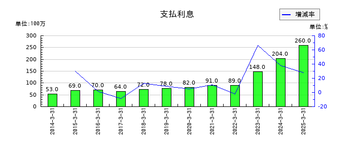 レックの支払利息の推移