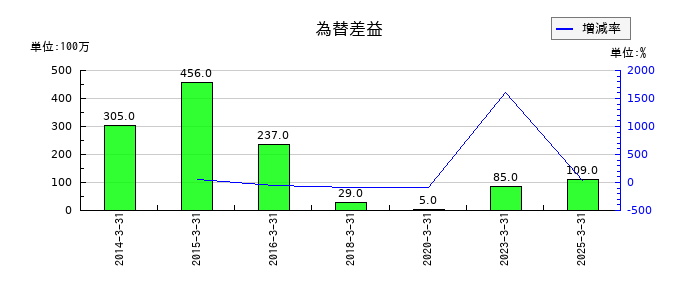 レックの為替差益の推移