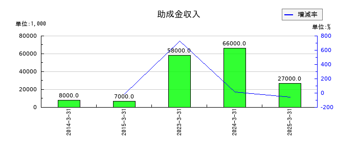レックの助成金収入の推移