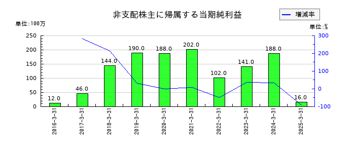 レックの非支配株主に帰属する当期純利益の推移