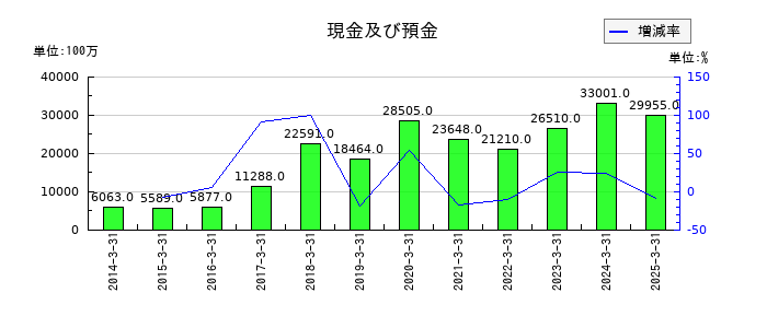 レックの現金及び預金の推移