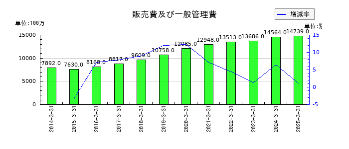 レックの売上総利益の推移